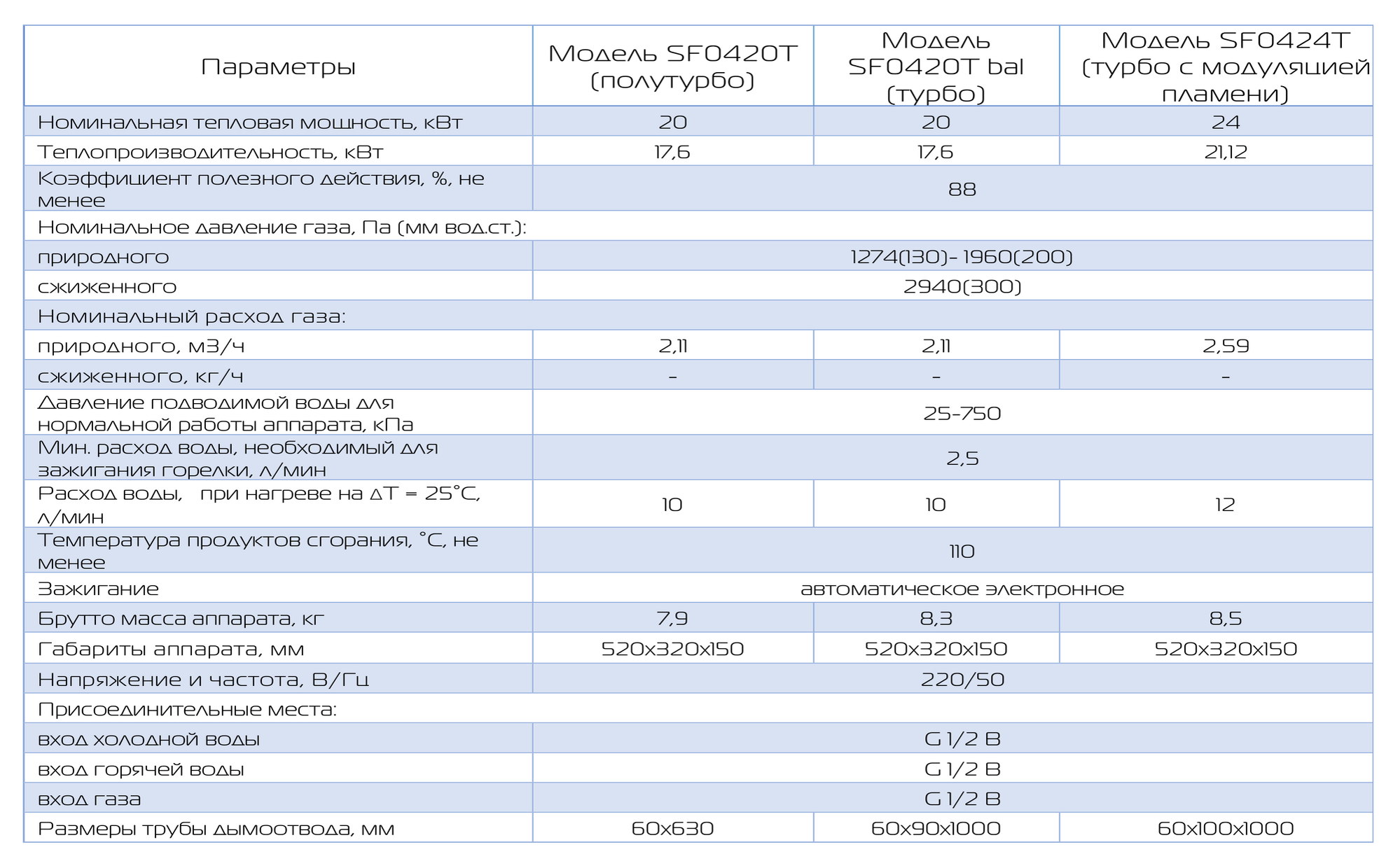 Впг инструкция. Газовая колонка Superflame sf0420t. Газовый водонагреватель Ладогаз ВПГ 14fd. Турбо колонка газовая характеристики. Ладогаз газовая колонка 14fd ВПГ.